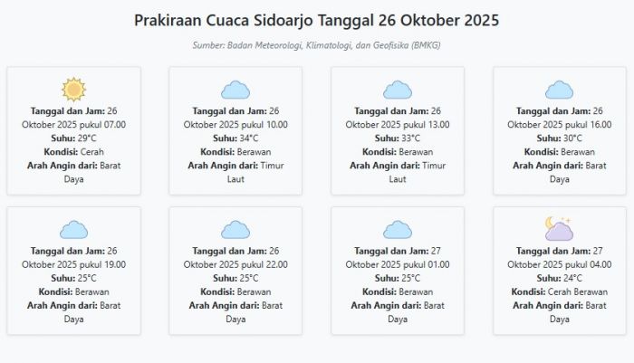 Cuaca Sidoarjo Hari ini Minggu, 26 Oktober 2025: Diperkirakan Cerah dengan Suhu 24-34°C