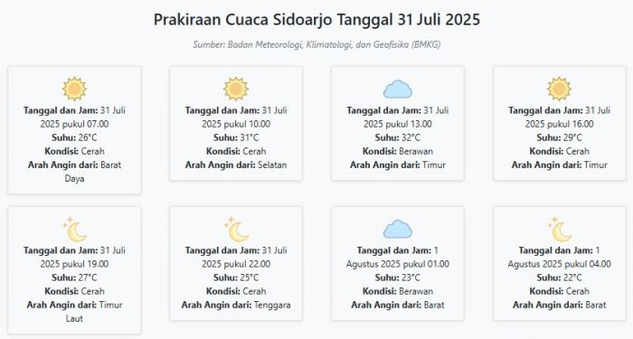 Cuaca Sidoarjo Hari ini Kamis, 31 Juli 2025: Diperkirakan Cerah dengan Suhu 22-32°C