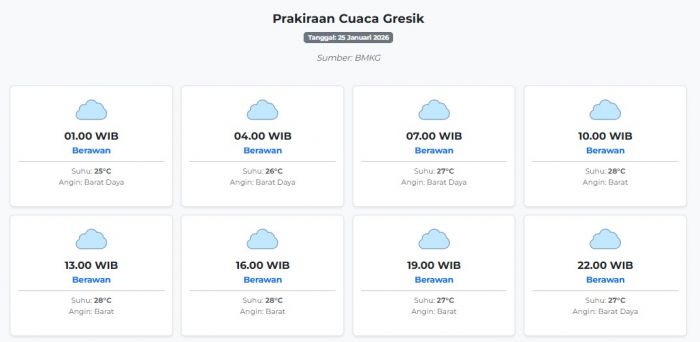 Prakiraan Cuaca Gresik Hari ini Minggu, 25 Januari 2026: Suhu 25-28°C, Kecepatan Angin 32.3 m/s.