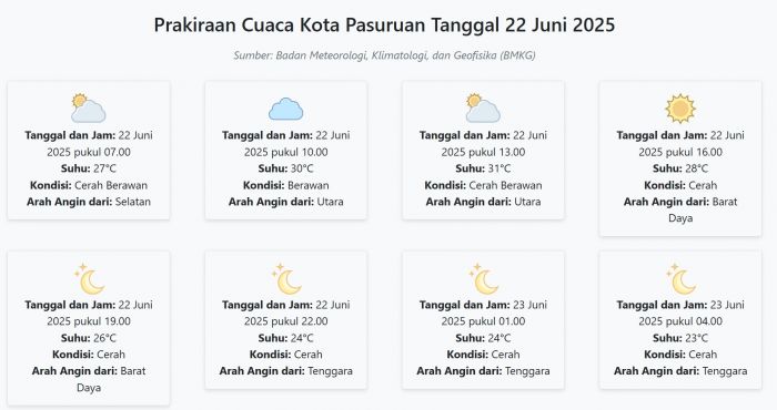 Prakiraan Cuaca Kota Pasuruan Hari ini Minggu, 22 Juni 2025: Suhu 23-31°C, Kecepatan Angin 9.2 m/s Prakiraan Cuaca Kota Pasuruan Hari ini Minggu, 22 Juni 2025: Suhu 23-31°C, Kecepatan Angin 9.2 m/s