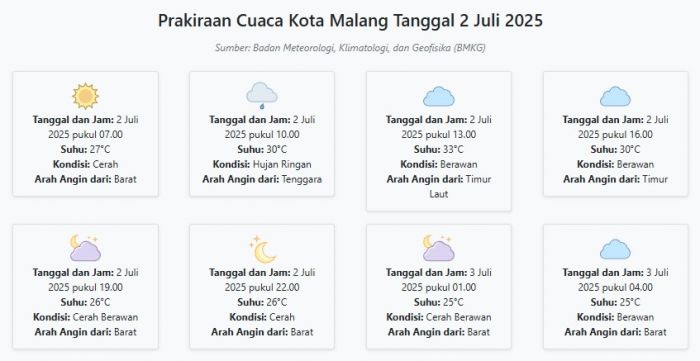 Prakiraan Cuaca Kota Malang Hari ini Rabu, 2 Juli 2025: Suhu 25-33°C, Kecepatan Angin 10.3 m/s