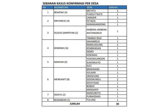 PDP, ODP, dan ODR COVID-19 di Gresik Terus Merangkak Naik