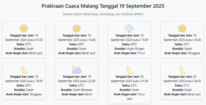 Cuaca Malang Hari ini Jumat, 19 September 2025: Diperkirakan Cerah dengan Suhu 21-29°C Cuaca Malang Hari ini Jumat, 19 September 2025: Diperkirakan Cerah dengan Suhu 21-29°C