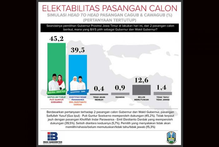 Hasil Survei IndoBarometer, Gus Ipul-Puti Guntur Makin Optimis Menang Hasil Survei IndoBarometer, Gus Ipul-Puti Guntur Makin Optimis Menang
