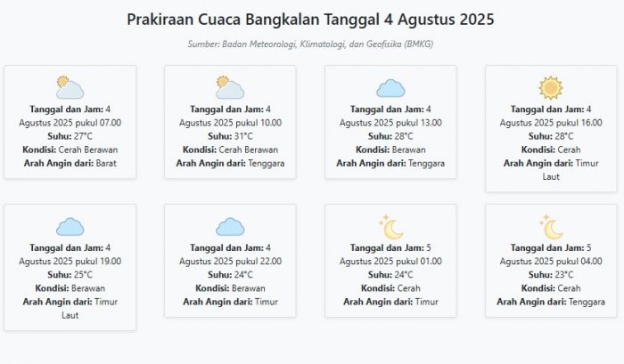 Cuaca Bangkalan Besok Senin, 4 Agustus 2025: Diperkirakan Cerah Berawan dengan Suhu 23-31°C Cuaca Bangkalan Besok Senin, 4 Agustus 2025: Diperkirakan Cerah Berawan dengan Suhu 23-31°C