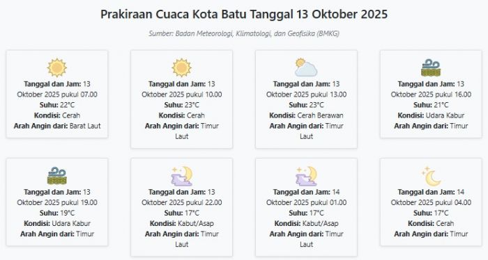 Prakiraan Cuaca Kota Batu Hari ini Senin, 13 Oktober 2025: Suhu 17-23°C, Kecepatan Angin 5 m/s