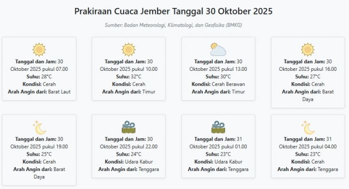 Prakiraan Cuaca Jember Hari ini Kamis, 30 Oktober 2025: Suhu 23-32°C, Kecepatan Angin 18.5 m/s.