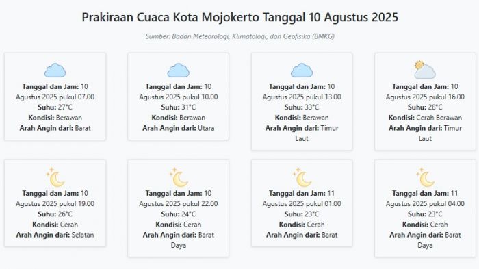 Cuaca Kota Mojokerto Hari ini Minggu, 10 Agustus 2025: Diperkirakan Berawan dengan Suhu 23-33°C Cuaca Kota Mojokerto Hari ini Minggu, 10 Agustus 2025: Diperkirakan Berawan dengan Suhu 23-33°C