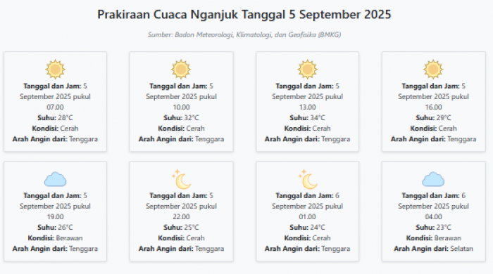Prakiraan Cuaca Nganjuk Hari ini Jumat, 5 September 2025: Suhu 23-34°C, Kecepatan Angin 26 m/s Prakiraan Cuaca Nganjuk Hari ini Jumat, 5 September 2025: Suhu 23-34°C, Kecepatan Angin 26 m/s