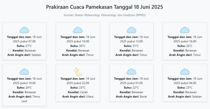 Prakiraan Cuaca Pamekasan Hari ini Rabu, 18 Juni 2025: Suhu 22-31°C, Kecepatan Angin 25.2 m/s Prakiraan Cuaca Pamekasan Hari ini Rabu, 18 Juni 2025: Suhu 22-31°C, Kecepatan Angin 25.2 m/s