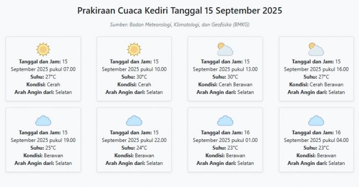 Prakiraan Cuaca Kediri Hari ini Senin, 15 September 2025: Suhu 23-30°C, Kecepatan Angin 23.2 m/s