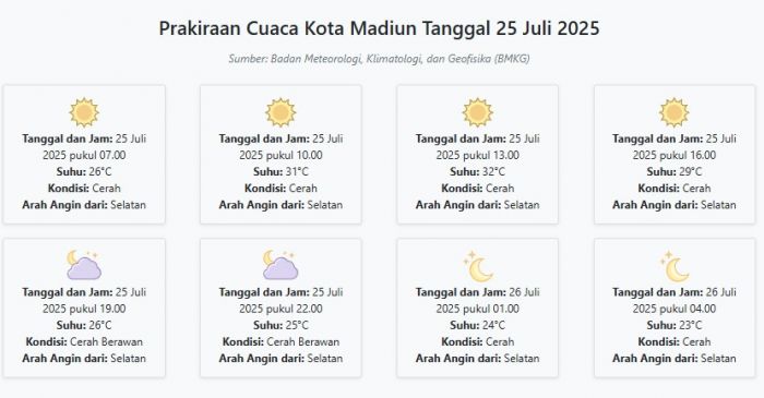 Prakiraan Cuaca Kota Madiun Hari ini Jumat, 25 Juli 2025: Suhu 23-32°C, Kecepatan Angin 15.3 m/s Prakiraan Cuaca Kota Madiun Hari ini Jumat, 25 Juli 2025: Suhu 23-32°C, Kecepatan Angin 15.3 m/s