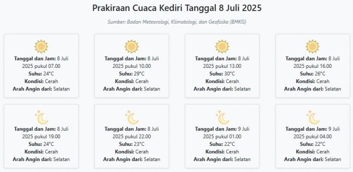prakiraan-cuaca-kediri-hari-ini-selasa-8-juli-2025-suhu-22-30°c-kecepatan-angin-26-4-ms