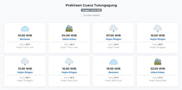 cuaca-tulungagung-hari-ini-rabu-4-maret-2026-diperkirakan-berawan-dengan-suhu-22-28°c