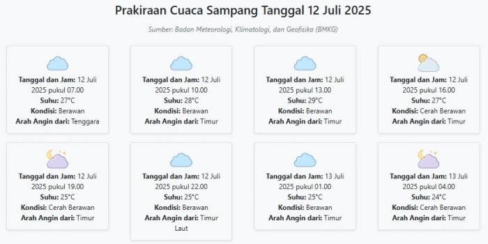 cuaca-sampang-hari-ini-sabtu-12-juli-2025-diperkirakan-berawan-dengan-suhu-24-29°c