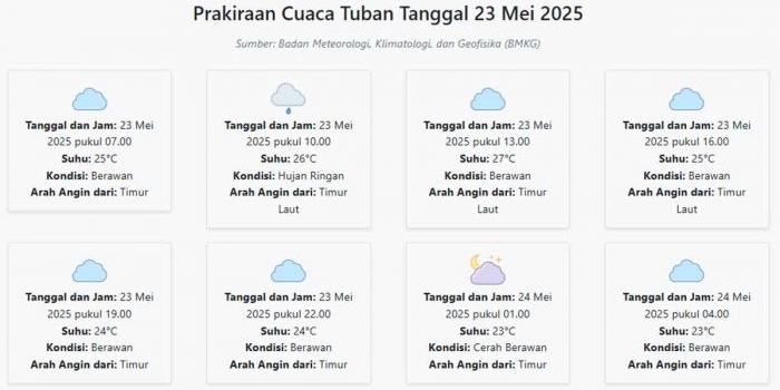 prakiraan-cuaca-tuban-hari-ini-jumat-23-mei-2025-suhu-23-27°c-kecepatan-angin-9-9-ms