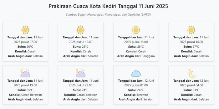 prakiraan-cuaca-kota-kediri-hari-ini-rabu-11-juni-2025-suhu-23-29°c-kecepatan-angin-20-8-ms