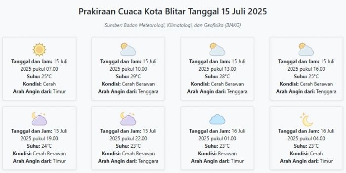 cuaca-kota-blitar-hari-ini-selasa-15-juli-2025-diperkirakan-cerah-dengan-suhu-23-29°c