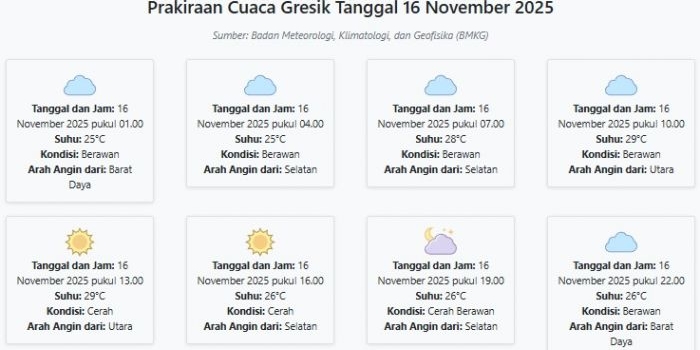prakiraan-cuaca-gresik-hari-ini-minggu-16-november-2025-suhu-25-29°c-kecepatan-angin-14-9-ms
