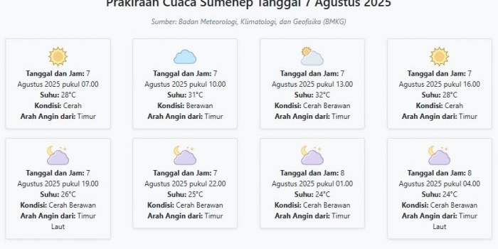 prakiraan-cuaca-sumenep-hari-ini-kamis-7-agustus-2025-suhu-24-32°c-kecepatan-angin-20-6-ms