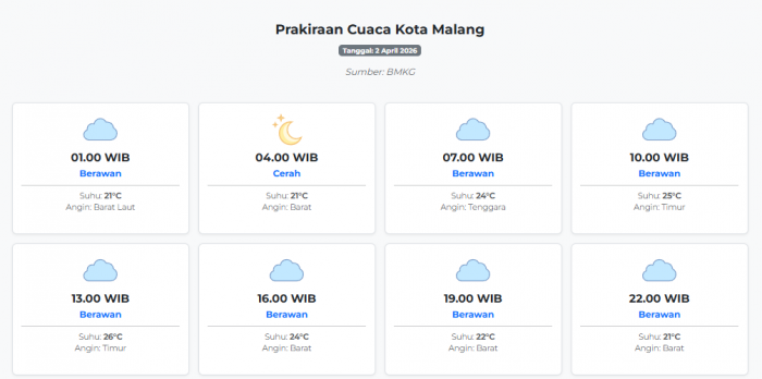 cuaca-kota-malang-hari-ini-kamis-2-april-2026-diperkirakan-berawan-dengan-suhu-21-26°c