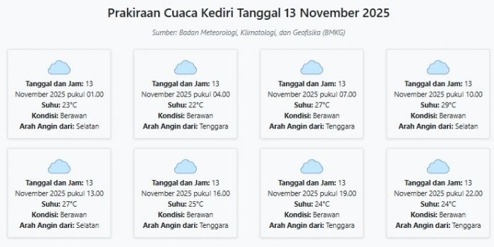 prakiraan-cuaca-kediri-hari-ini-kamis-13-november-2025-suhu-22-29°c-kecepatan-angin-19-9-ms