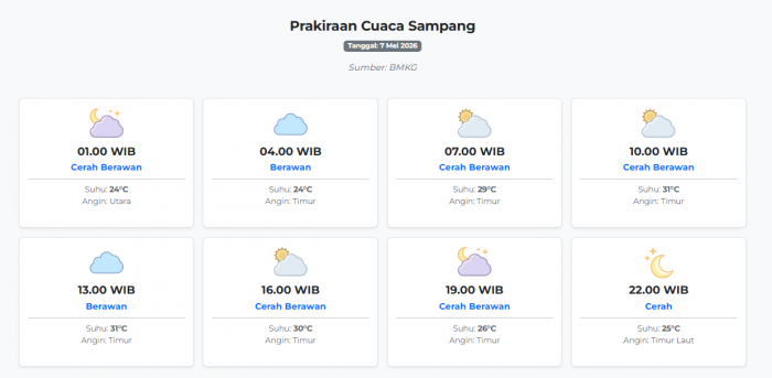 cuaca-sampang-hari-ini-kamis-7-mei-2026-diperkirakan-cerah-berawan-dengan-suhu-24-31°c