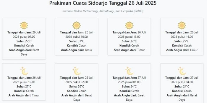 cuaca-sidoarjo-hari-ini-sabtu-26-juli-2025-diperkirakan-cerah-dengan-suhu-24-32°c