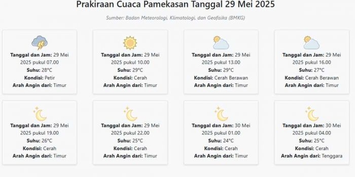 prakiraan-cuaca-pamekasan-hari-ini-kamis-29-mei-2025-suhu-24-29°c-kecepatan-angin-11-7-ms