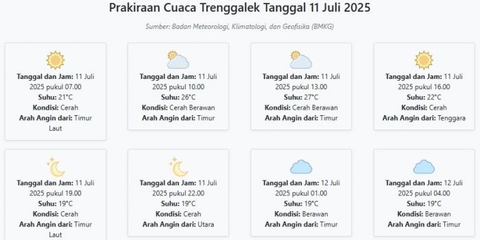 prakiraan-cuaca-trenggalek-hari-ini-jumat-11-juli-2025-suhu-19-27°c-kecepatan-angin-13-4-ms