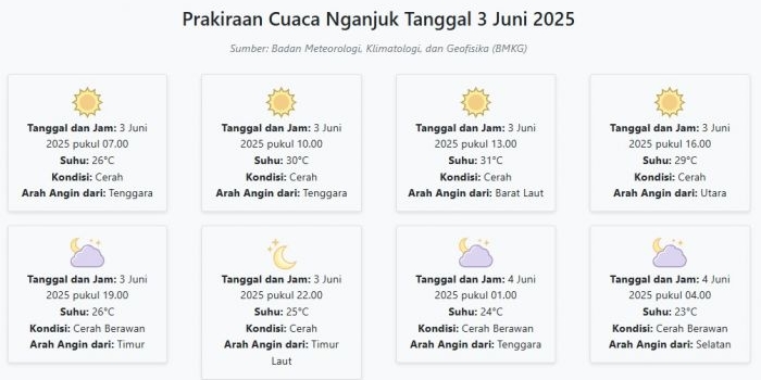 cuaca-nganjuk-hari-ini-selasa-3-juni-2025-diperkirakan-cerah-dengan-suhu-23-31°c