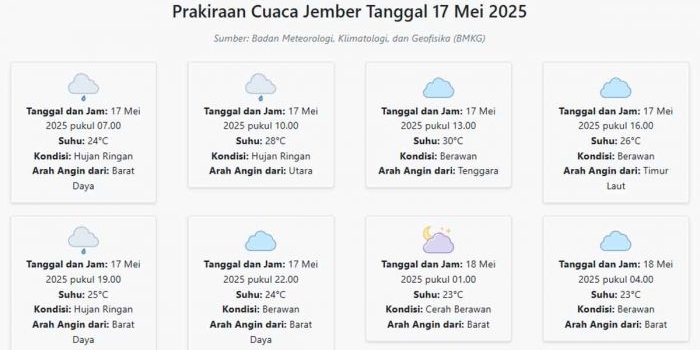 cuaca-jember-hari-ini-sabtu-17-mei-2025-diperkirakan-hujan-ringan-dengan-suhu-23-30°c