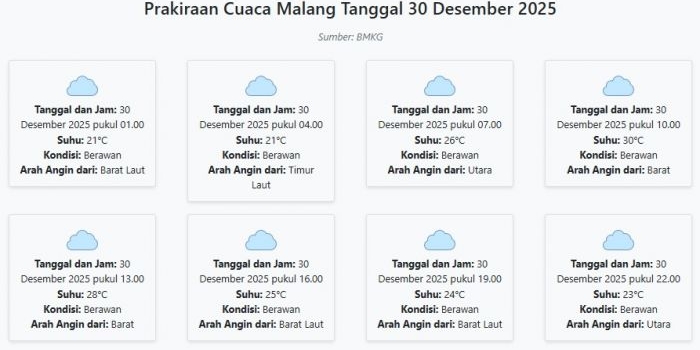 prakiraan-cuaca-malang-hari-ini-selasa-30-desember-2025-suhu-21-30°c-kecepatan-angin-6-3-ms