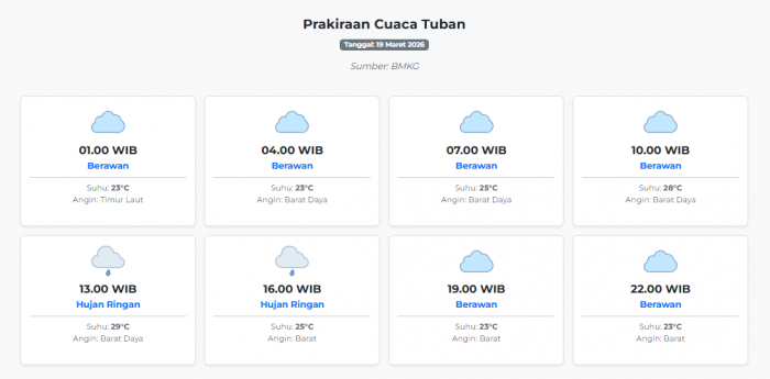prakiraan-cuaca-tuban-hari-ini-kamis-19-maret-2026-suhu-23-29°c-kecepatan-angin-17-5-ms