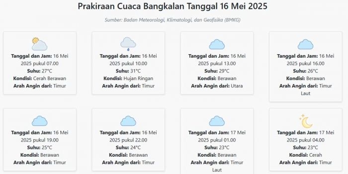 prakiraan-cuaca-bangkalan-hari-ini-jumat-16-mei-2025-suhu-23-31°c-kecepatan-angin-17-1-ms