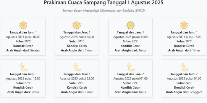 prakiraan-cuaca-sampang-hari-ini-jumat-1-agustus-2025-suhu-24-32°c-kecepatan-angin-17-5-ms