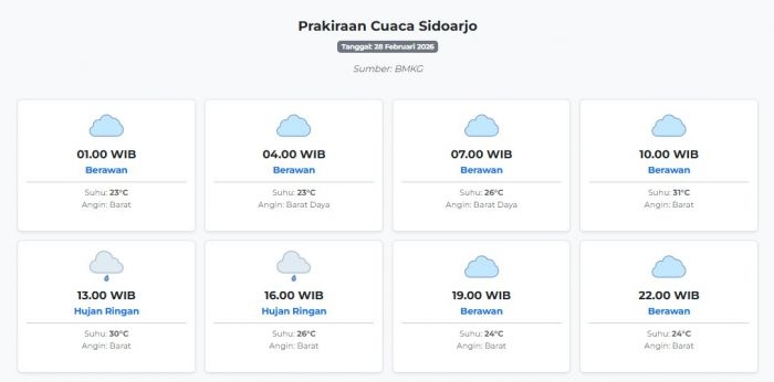 prakiraan-cuaca-sidoarjo-hari-ini-sabtu-28-februari-2026-suhu-23-31°c-kecepatan-angin-15-9-ms