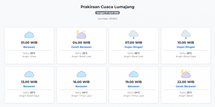 cuaca-lumajang-hari-ini-senin-27-april-2026-diperkirakan-berawan-dengan-suhu-23-28°c
