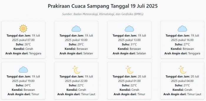 prakiraan-cuaca-sampang-hari-ini-sabtu-19-juli-2025-suhu-21-31°c-kecepatan-angin-26-4-ms