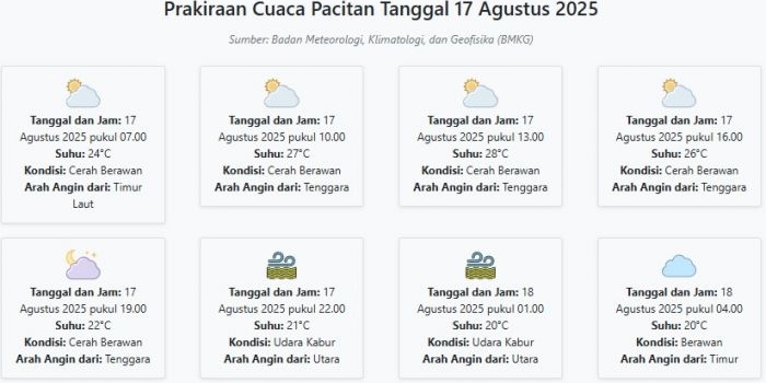 prakiraan-cuaca-pacitan-hari-ini-minggu-17-agustus-2025-suhu-20-28°c-kecepatan-angin-12-ms