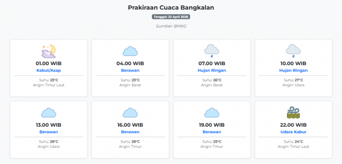 prakiraan-cuaca-bangkalan-hari-ini-rabu-22-april-2026-suhu-23-28°c-kecepatan-angin-8-3-ms