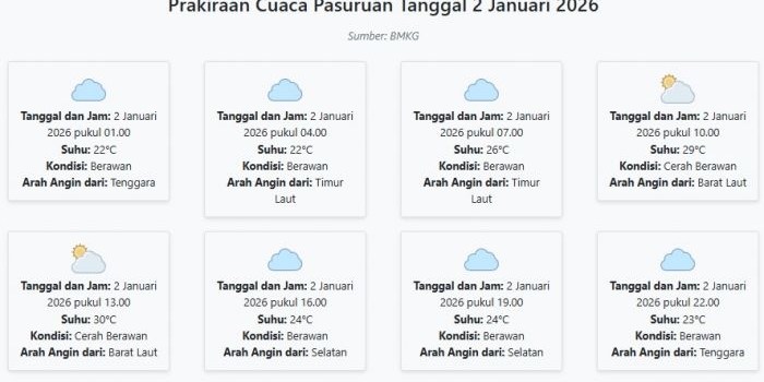 cuaca-pasuruan-hari-ini-jumat-2-januari-2026-diperkirakan-berawan-dengan-suhu-22-30°c