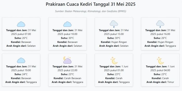 cuaca-kediri-hari-ini-sabtu-31-mei-2025-diperkirakan-berawan-dengan-suhu-23-30°c