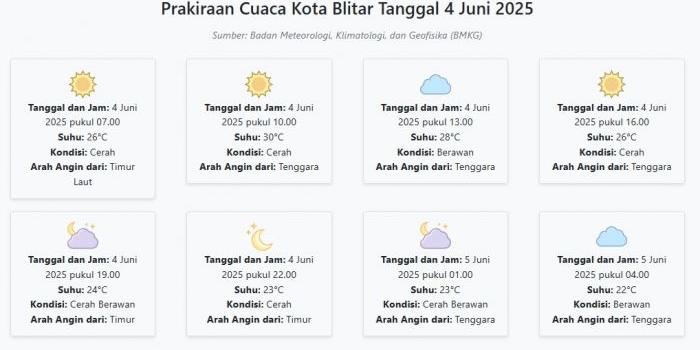 cuaca-kota-blitar-hari-ini-rabu-4-juni-2025-diperkirakan-cerah-dengan-suhu-22-30°c