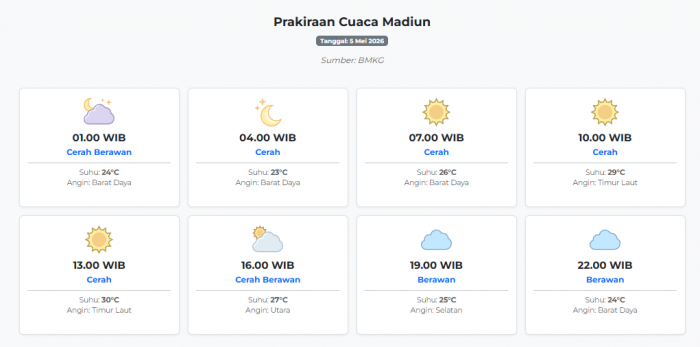 prakiraan-cuaca-madiun-hari-ini-selasa-5-mei-2026-suhu-23-30°c-kecepatan-angin-7-2-ms