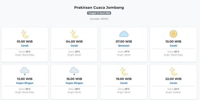 cuaca-jombang-hari-ini-jumat-13-maret-2026-diperkirakan-cerah-dengan-suhu-23-32°c