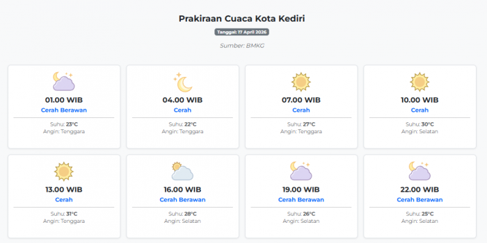 cuaca-kota-kediri-hari-ini-jumat-17-april-2026-diperkirakan-cerah-berawan-dengan-suhu-22-31°c