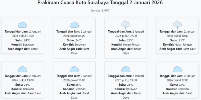prakiraan-cuaca-kota-surabaya-hari-ini-jumat-2-januari-2026-suhu-24-31°c-kecepatan-angin-8-6-ms