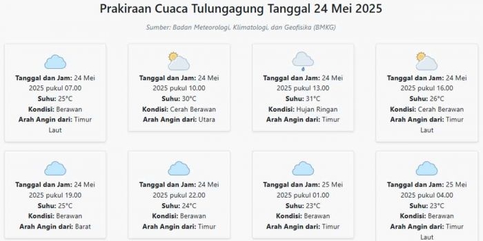 cuaca-tulungagung-hari-ini-sabtu-24-mei-2025-diperkirakan-berawan-dengan-suhu-23-31°c