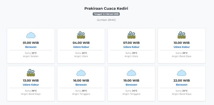 cuaca-kediri-hari-ini-sabtu-14-februari-2026-diperkirakan-berawan-dengan-suhu-22-29°c